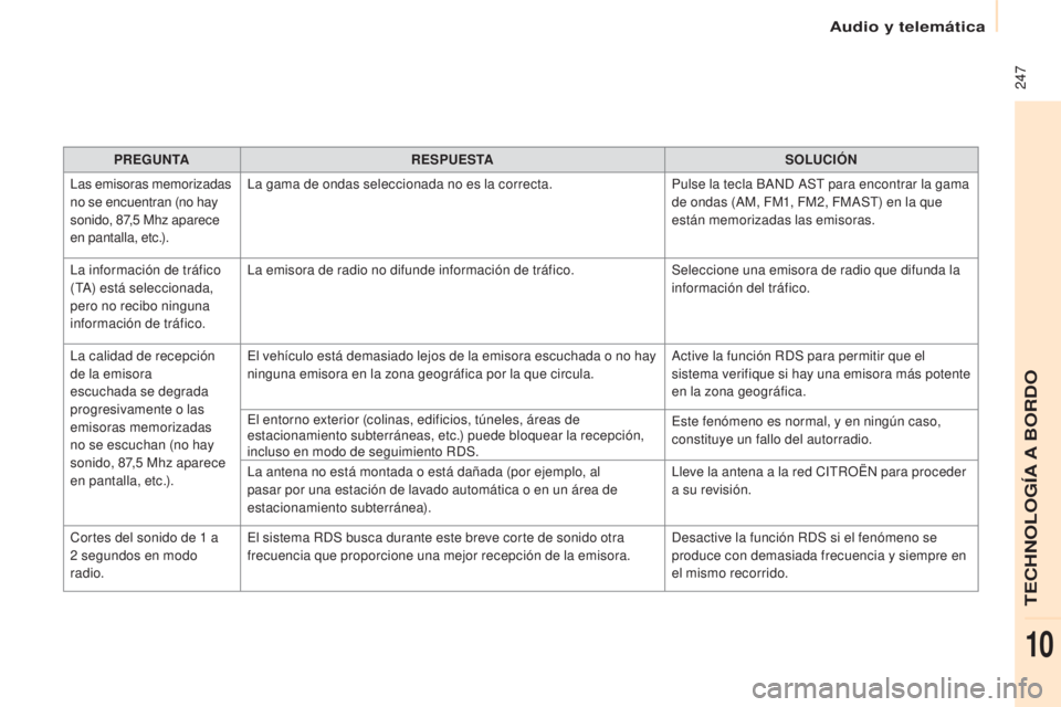 CITROEN BERLINGO ELECTRIC 2017 Manuales de Empleo (in Spanish) 247
Berlingo-2-Vu_es_ chap10b_R d45_ed01-2015
PREGUNTA RESPUESTA SOLUCIÓN
las
emisoras memorizadas
no se encuentran (no hay
sonido, 87,5
Mhz aparece
en pantalla, etc.).
la g
ama de ondas sel CITROEN BERLINGO ELECTRIC 2017 Manuales de Empleo (in Spanish) 247
Berlingo-2-Vu_es_ chap10b_R d45_ed01-2015
PREGUNTA RESPUESTA SOLUCIÓN
las
emisoras memorizadas
no se encuentran (no hay
sonido, 87,5
Mhz aparece
en pantalla, etc.).
la g
ama de ondas sel
