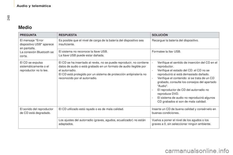 CITROEN BERLINGO ELECTRIC 2017 Manuales de Empleo (in Spanish) 248
Berlingo-2-Vu_es_ chap10b_R d45_ed01-2015
Medio
PREGUNTA RESPUESTA SOLUCIÓN
el m
ensaje "
er
ror
dispositivo
u
S
B" aparece
en pantalla.
la c
onexión Bluetooth se
corta.
es p
os CITROEN BERLINGO ELECTRIC 2017 Manuales de Empleo (in Spanish) 248
Berlingo-2-Vu_es_ chap10b_R d45_ed01-2015
Medio
PREGUNTA RESPUESTA SOLUCIÓN
el m
ensaje "
er
ror
dispositivo
u
S
B" aparece
en pantalla.
la c
onexión Bluetooth se
corta.
es p
os