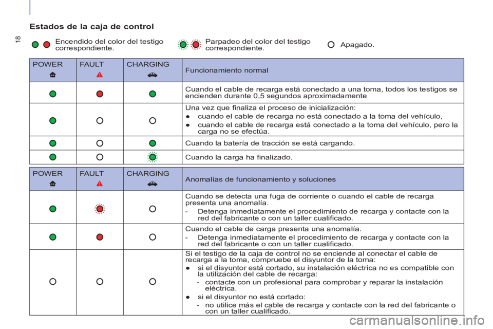 CITROEN BERLINGO ELECTRIC 2017  Manuales de Empleo (in Spanish) 18
   
Estados de la caja de control 
 
 
POWER    
FAULT    
CHARGING  
   
Funcionamiento normal  
       
         Cuando el cable de recarga está conectado a una toma, todos los testigos se 
enci