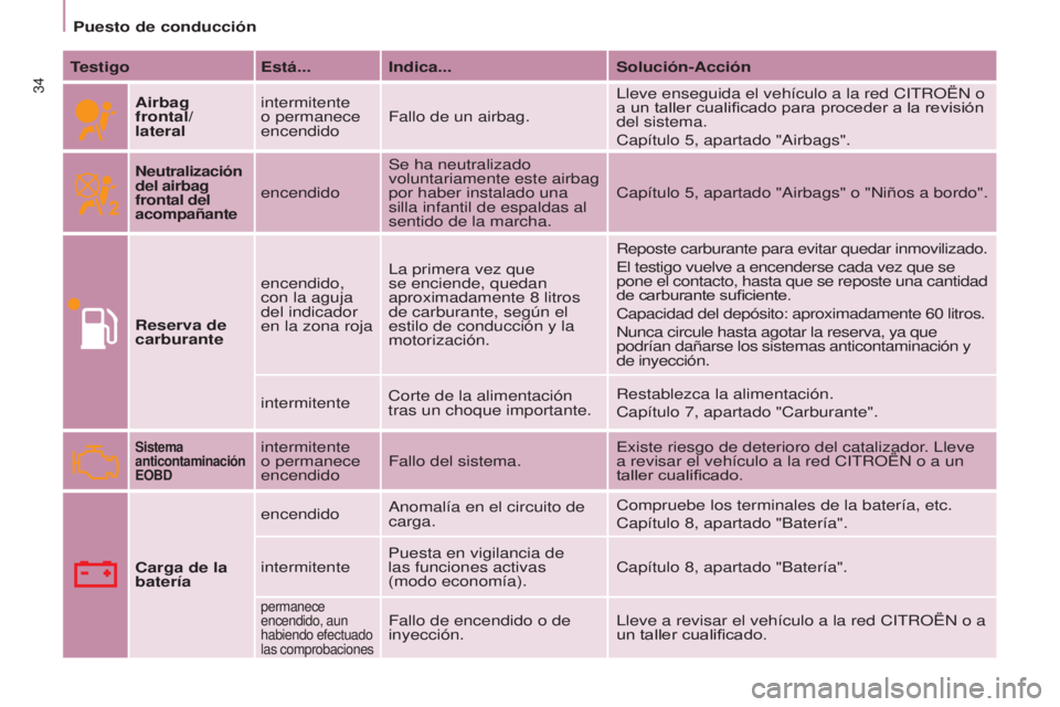 CITROEN BERLINGO ELECTRIC 2017 Manuales de Empleo (in Spanish) 34
BERLINGO-2-VU_ES_CHAP03_PRET-A-PARTIR_ED01-2015BERLINGO-2-VU_ES_CHAP03_PRET-A-PARTIR_ED01-2015
TestigoEstá... Indica... Solución-Acción
Airbag
frontal/
lateral intermitente
o permanece
encen CITROEN BERLINGO ELECTRIC 2017 Manuales de Empleo (in Spanish) 34
BERLINGO-2-VU_ES_CHAP03_PRET-A-PARTIR_ED01-2015BERLINGO-2-VU_ES_CHAP03_PRET-A-PARTIR_ED01-2015
TestigoEstá... Indica... Solución-Acción
Airbag
frontal/
lateral intermitente
o permanece
encen