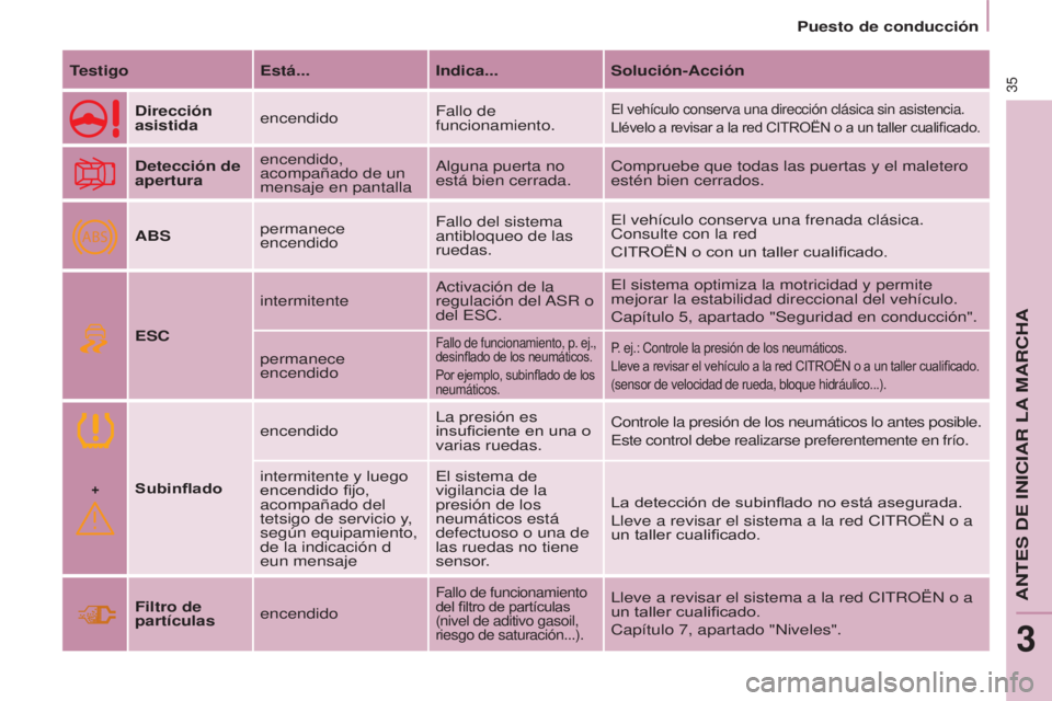 CITROEN BERLINGO ELECTRIC 2017 Manuales de Empleo (in Spanish) +
ABS
35
BERLINGO-2-VU_ES_CHAP03_PRET-A-PARTIR_ED01-2015BERLINGO-2-VU_ES_CHAP03_PRET-A-PARTIR_ED01-2015
TestigoEstá...Indica...Solución-Acción
Dirección
asistida encendido Fallo de
funcionamient CITROEN BERLINGO ELECTRIC 2017 Manuales de Empleo (in Spanish) +
ABS
35
BERLINGO-2-VU_ES_CHAP03_PRET-A-PARTIR_ED01-2015BERLINGO-2-VU_ES_CHAP03_PRET-A-PARTIR_ED01-2015
TestigoEstá...Indica...Solución-Acción
Dirección
asistida encendido Fallo de
funcionamient