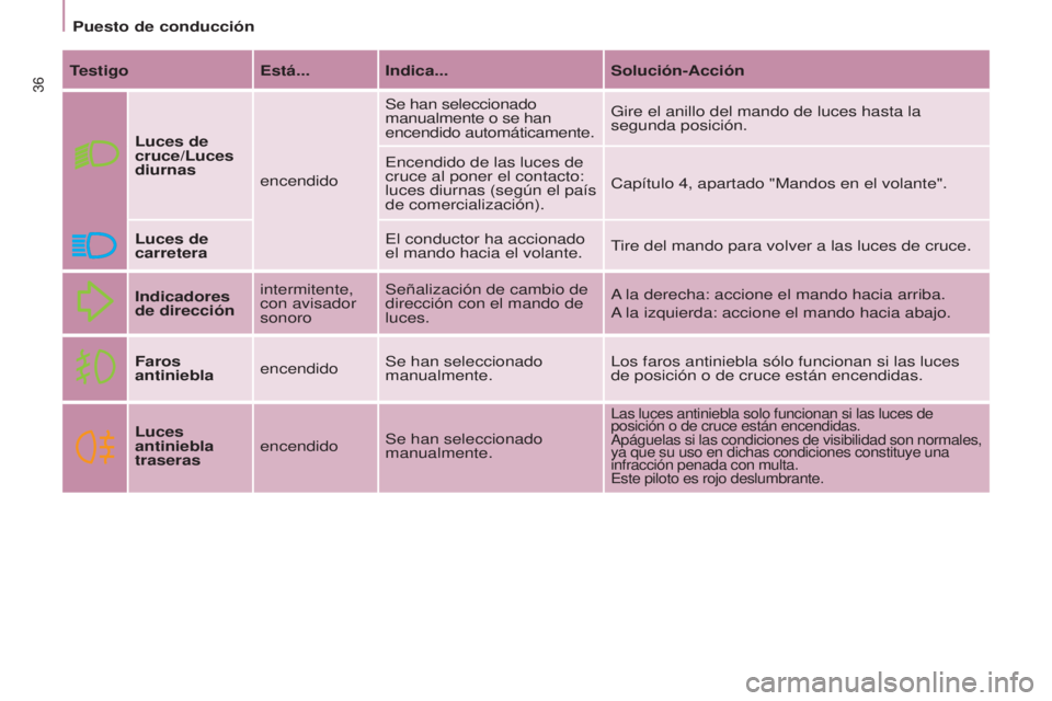 CITROEN BERLINGO ELECTRIC 2017 Manuales de Empleo (in Spanish) 36
BERLINGO-2-VU_ES_CHAP03_PRET-A-PARTIR_ED01-2015BERLINGO-2-VU_ES_CHAP03_PRET-A-PARTIR_ED01-2015
TestigoEstá... Indica... Solución-Acción
Luces de
cruce/Luces
diurnas encendidoSe han seleccionad CITROEN BERLINGO ELECTRIC 2017 Manuales de Empleo (in Spanish) 36
BERLINGO-2-VU_ES_CHAP03_PRET-A-PARTIR_ED01-2015BERLINGO-2-VU_ES_CHAP03_PRET-A-PARTIR_ED01-2015
TestigoEstá... Indica... Solución-Acción
Luces de
cruce/Luces
diurnas encendidoSe han seleccionad