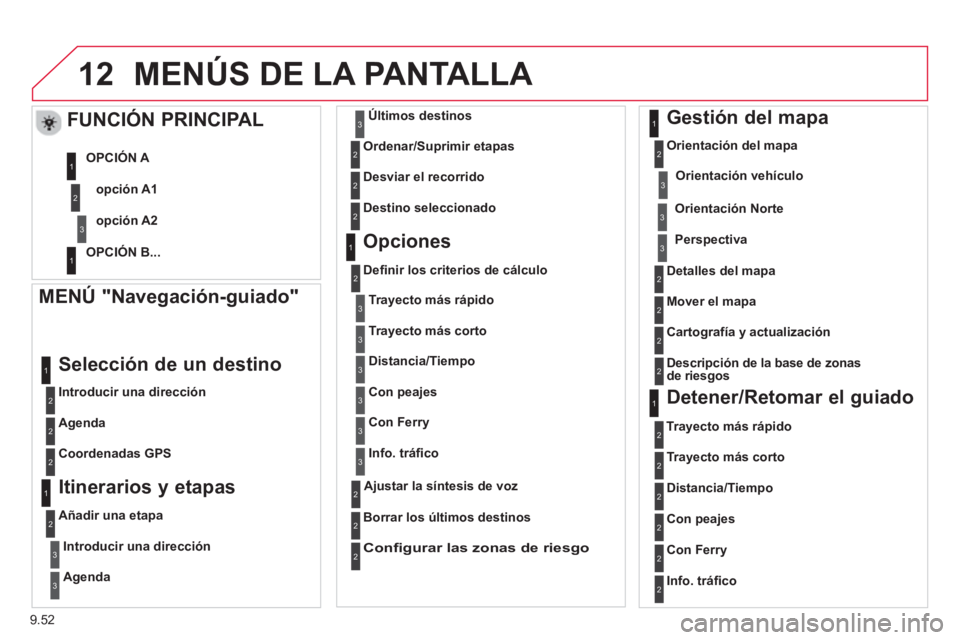 CITROEN BERLINGO ELECTRIC 2015  Manuales de Empleo (in Spanish) 9.52
12MENÚS DE LA PANTALLA 
   
MENÚ "Navegación-guiado" 
 
 
Introducir una dirección
 
Selección de un destino 
 
 
Agenda  
   
Coordenadas GP
S 
 
 
 
 Itinerarios y etapas
 
 
Añadir una e