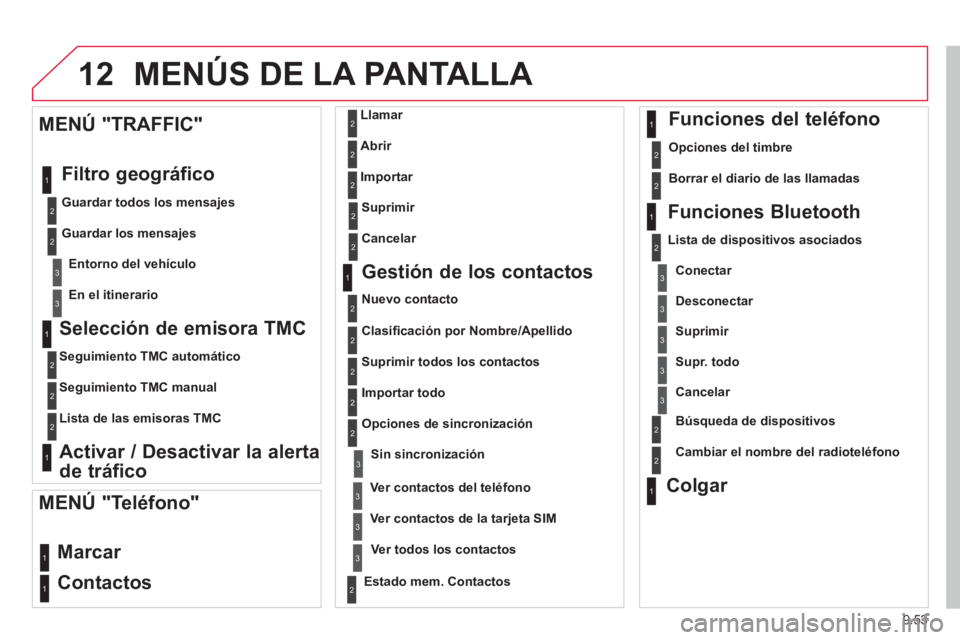 CITROEN BERLINGO ELECTRIC 2015  Manuales de Empleo (in Spanish) 9.53
12 MENÚS DE LA PANTALLA 
   
Selección de emisora TMC 
 
 
Seguimiento TMC automático  
   
Se
guimiento TMC manual
   
Lista de las emisoras TMC  
 
 
 
Activar / Desactivar la alerta 
de tr