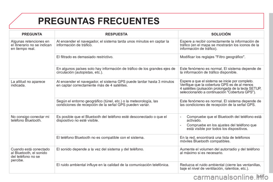 CITROEN BERLINGO ELECTRIC 2015  Manuales de Empleo (in Spanish) 9.57
PREGUNTAS FRECUENTES 
   
 
PREGUNTA 
 
 RESPUESTA 
 
 SOLUCIÓN
 
Algunas retenciones en el itinerario no se indicanen tiempo real.   Al encender el nave
gador, el sistema tarda unos minutos en 