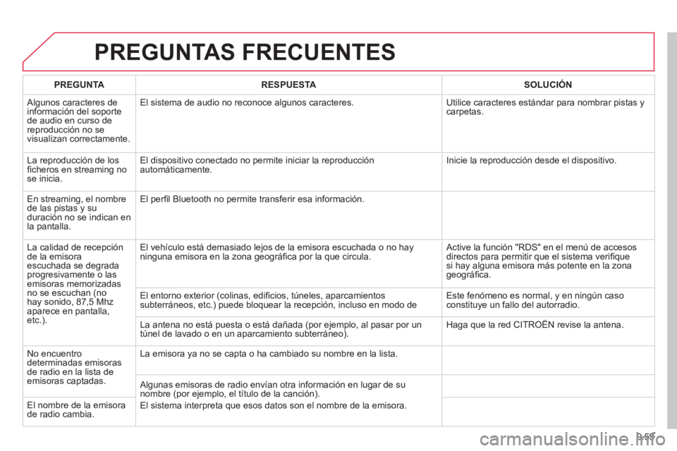 CITROEN BERLINGO ELECTRIC 2015  Manuales de Empleo (in Spanish) 9.59
PREGUNTAS FRECUENTES 
   
 
PREGUNTA 
 
 RESPUESTA 
 
 SOLUCIÓN
 
Algunos caracteres de 
información del soporte de audio en curso de reproducción no se 
visualizan correctamente. El sistema d