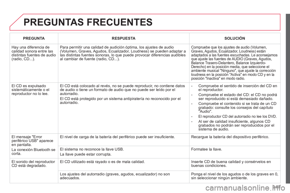 CITROEN BERLINGO ELECTRIC 2015  Manuales de Empleo (in Spanish) 9.83
  PREGUNTAS FRECUENTES 
PREGUNTARESPUESTASOLUCIÓN
 
Hay una diferencia de calidad sonora entre lasdistintas fuentes de audio(radio, CD...).
Para permitir una calidad de audición óptima, los aj