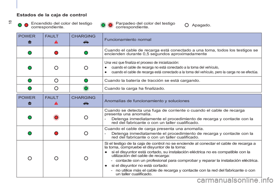CITROEN BERLINGO ELECTRIC 2015  Manuales de Empleo (in Spanish) 18
   
Estados de la caja de control 
 
 
POWER    
FA U LT    
CHARGING  
   
Funcionamiento normal  
       
         Cuando el cable de recarga está conectado a una toma, todos los testigos se 
en
