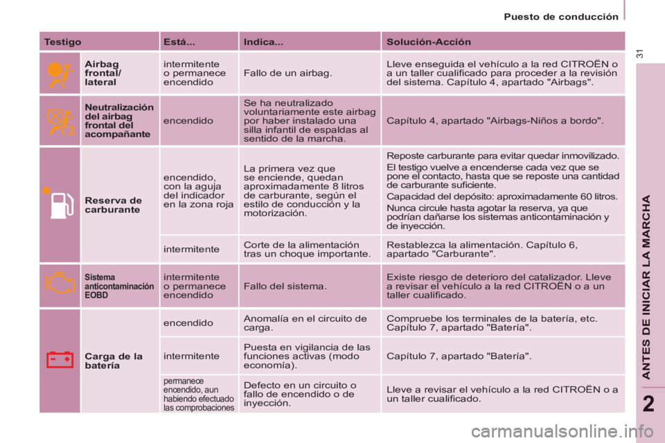 CITROEN BERLINGO ELECTRIC 2015  Manuales de Empleo (in Spanish) 2
Puesto de conducción
31
ANTES DE INICIAR LA MARCHA
   
Testigo 
   
Está... 
   
Indica... 
   
Solución-Acción 
 
   
Airbag 
frontal/ 
lateral 
   intermitente 
o permanece 
encendido   Fallo 