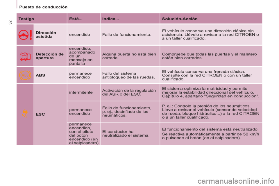 CITROEN BERLINGO ELECTRIC 2015  Manuales de Empleo (in Spanish) ABS
Puesto de conducción
32   
Testigo 
   
Está... 
   
Indica... 
   
Solución-Acción 
 
   
Dirección 
asistida 
   encendido  Fallo de funcionamiento.   El vehículo conserva una dirección c