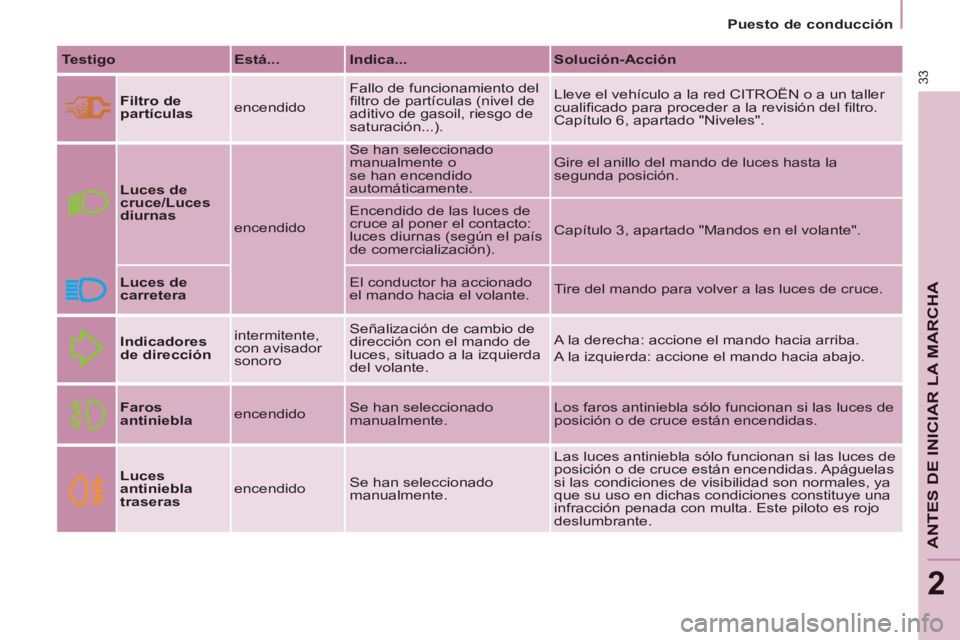 CITROEN BERLINGO ELECTRIC 2015  Manuales de Empleo (in Spanish) 2
Puesto de conducción
33
ANTES DE INICIAR LA MARCHA
   
Testigo 
   
Está... 
   
Indica... 
   
Solución-Acción 
 
   
Filtro de 
partículas 
   encendido   Fallo de funcionamiento del 
ﬁ ltr
