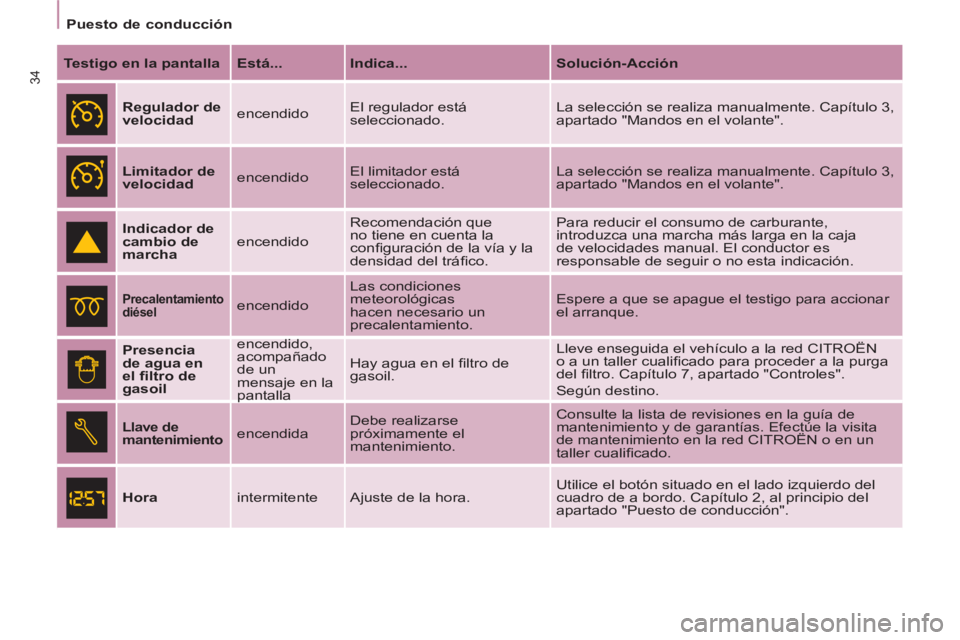 CITROEN BERLINGO ELECTRIC 2015  Manuales de Empleo (in Spanish) Puesto de conducción
34
   
Testigo en la pantalla 
   
Está... 
   
Indica... 
   
Solución-Acción 
 
 
  
 
Regulador de 
velocidad 
   encendido   El regulador está 
seleccionado.   La selecci