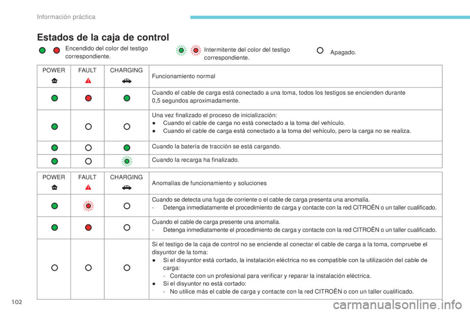 CITROEN C-ZERO 2017  Manuales de Empleo (in Spanish) 102
Estados de la caja de control
Encendido del color del testigo 
correspondiente.Intermitente del color del testigo 
correspondiente.
Apagado.
POWER FA U LTCHARGING
Funcionamiento normal
Cuando el c