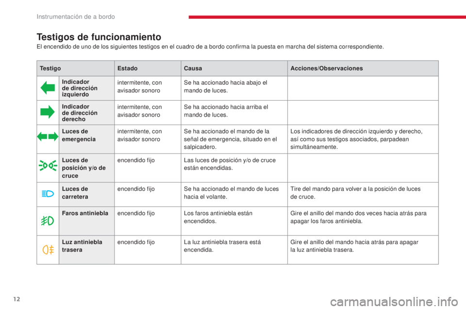 CITROEN C-ZERO 2017 Manuales de Empleo (in Spanish) 12
C-Zero_es_Chap01_instruments-de-bord_ed01-2016
Testigos de funcionamiento
TestigoEstadoCausa Acciones/Observaciones
Indicador
de dirección
izquierdo intermitente, con
avisador sonoro
Se ha acci CITROEN C-ZERO 2017 Manuales de Empleo (in Spanish) 12
C-Zero_es_Chap01_instruments-de-bord_ed01-2016
Testigos de funcionamiento
TestigoEstadoCausa Acciones/Observaciones
Indicador
de dirección
izquierdo intermitente, con
avisador sonoro
Se ha acci