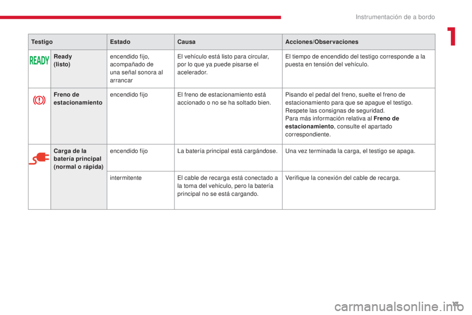 CITROEN C-ZERO 2017 Manuales de Empleo (in Spanish) 13
C-Zero_es_Chap01_instruments-de-bord_ed01-2016
TestigoEstadoCausa Acciones/Observaciones
Ready
(listo) encendido fijo,
acompañado de
una señal sonora al
arrancar El vehículo está listo para CITROEN C-ZERO 2017 Manuales de Empleo (in Spanish) 13
C-Zero_es_Chap01_instruments-de-bord_ed01-2016
TestigoEstadoCausa Acciones/Observaciones
Ready
(listo) encendido fijo,
acompañado de
una señal sonora al
arrancar El vehículo está listo para
