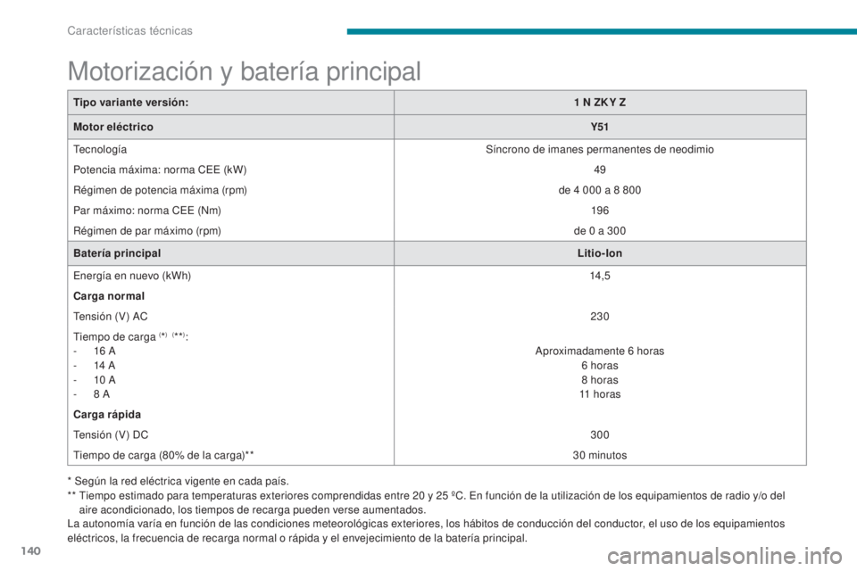 CITROEN C-ZERO 2017 Manuales de Empleo (in Spanish) 140
C-Zero_es_Chap09_caracteristiques-techniques_ed01-2016
Motorización y batería principal
Tipo variante versión:1 N ZK Y Z
Motor eléctrico Y51
Tecnología Síncrono de imanes permanentes de ne CITROEN C-ZERO 2017 Manuales de Empleo (in Spanish) 140
C-Zero_es_Chap09_caracteristiques-techniques_ed01-2016
Motorización y batería principal
Tipo variante versión:1 N ZK Y Z
Motor eléctrico Y51
Tecnología Síncrono de imanes permanentes de ne