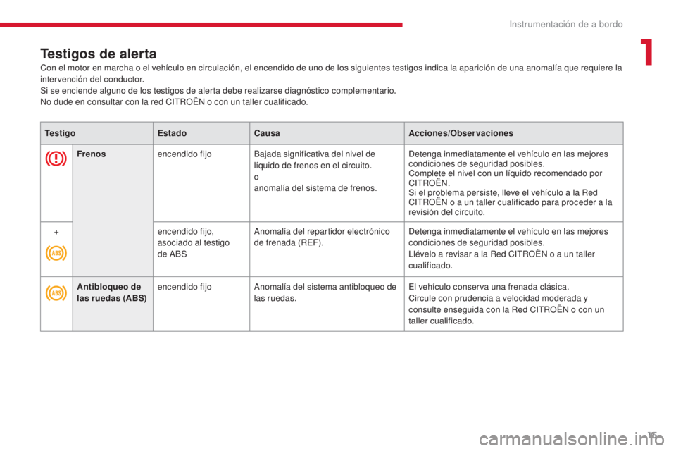 CITROEN C-ZERO 2017 Manuales de Empleo (in Spanish) 15
C-Zero_es_Chap01_instruments-de-bord_ed01-2016
Testigos de alerta
TestigoEstadoCausa Acciones/Observaciones
Frenos encendido fijo Bajada significativa del nivel de
líquido de frenos en el circuit CITROEN C-ZERO 2017 Manuales de Empleo (in Spanish) 15
C-Zero_es_Chap01_instruments-de-bord_ed01-2016
Testigos de alerta
TestigoEstadoCausa Acciones/Observaciones
Frenos encendido fijo Bajada significativa del nivel de
líquido de frenos en el circuit