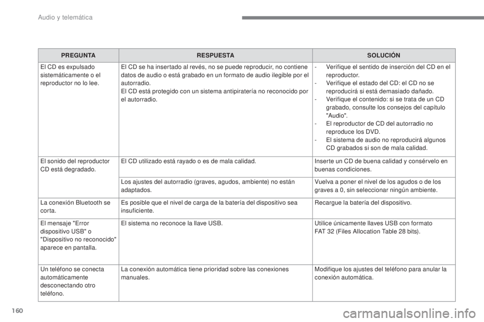 CITROEN C-ZERO 2017  Manuales de Empleo (in Spanish) 160
C-Zero_es_Chap10a_RDE2_ed01-2016
PREGUNTARESPUESTA SOLUCIÓN
El CD es expulsado 
sistemáticamente o el 
reproductor no lo lee. El CD se ha insertado al revés, no se puede reproducir, no contiene