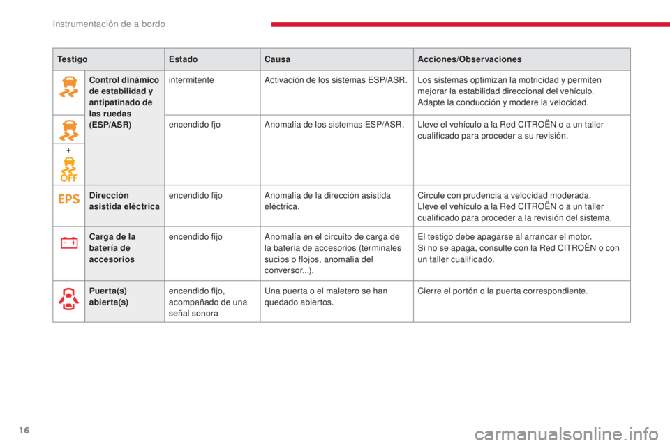 CITROEN C-ZERO 2017 Manuales de Empleo (in Spanish) 16
C-Zero_es_Chap01_instruments-de-bord_ed01-2016
Control dinámico
de estabilidad y
antipatinado de
las ruedas
(ESP/ASR) intermitente
Activación de los sistemas ESP/ASR. Los sistemas optimizan CITROEN C-ZERO 2017 Manuales de Empleo (in Spanish) 16
C-Zero_es_Chap01_instruments-de-bord_ed01-2016
Control dinámico
de estabilidad y
antipatinado de
las ruedas
(ESP/ASR) intermitente
Activación de los sistemas ESP/ASR. Los sistemas optimizan