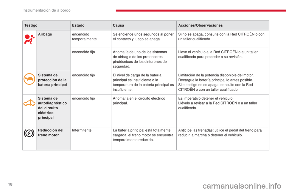 CITROEN C-ZERO 2017 Manuales de Empleo (in Spanish) 18
C-Zero_es_Chap01_instruments-de-bord_ed01-2016
Airbagsencendido
temporalmente Se enciende unos segundos al poner
el contacto y luego se apaga. Si no se apaga, consulte con la Red CITROËN o con
CITROEN C-ZERO 2017 Manuales de Empleo (in Spanish) 18
C-Zero_es_Chap01_instruments-de-bord_ed01-2016
Airbagsencendido
temporalmente Se enciende unos segundos al poner
el contacto y luego se apaga. Si no se apaga, consulte con la Red CITROËN o con