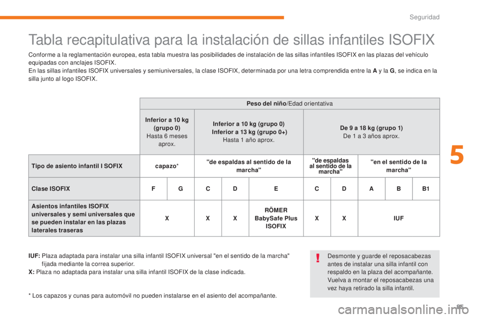 CITROEN C-ZERO 2017 Manuales de Empleo (in Spanish) 85
C-Zero_es_Chap05_securite_ed01-2016
Tabla recapitulativa para la instalación de sillas infantiles ISOFIX
I UF: Plaza adaptada para instalar una silla infantil ISOFIX universal "en el sentido CITROEN C-ZERO 2017 Manuales de Empleo (in Spanish) 85
C-Zero_es_Chap05_securite_ed01-2016
Tabla recapitulativa para la instalación de sillas infantiles ISOFIX
I UF: Plaza adaptada para instalar una silla infantil ISOFIX universal "en el sentido
