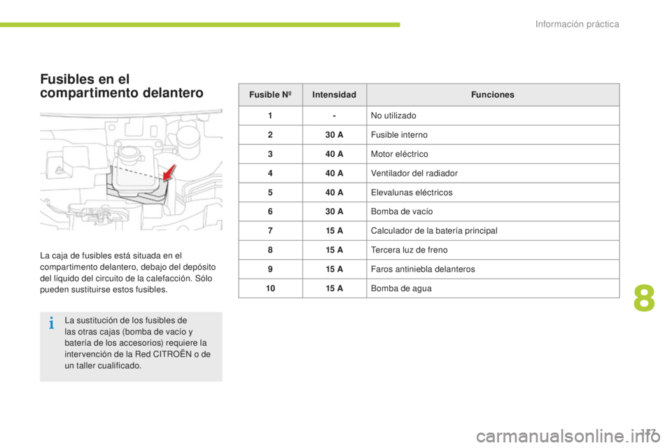 CITROEN C-ZERO 2016 Manuales de Empleo (in Spanish) 117
c-zero_es_c hap08_info-pratiques_ed01-2014
Fusible Nº Intensidad Funciones
1 -
no
utilizado
2 30
AFusible interno
3 40
AMotor eléctrico
4 40
AVentilador del radiador
5 40
A
ele
valuna CITROEN C-ZERO 2016 Manuales de Empleo (in Spanish) 117
c-zero_es_c hap08_info-pratiques_ed01-2014
Fusible Nº Intensidad Funciones
1 -
no
utilizado
2 30
AFusible interno
3 40
AMotor eléctrico
4 40
AVentilador del radiador
5 40
A
ele
valuna