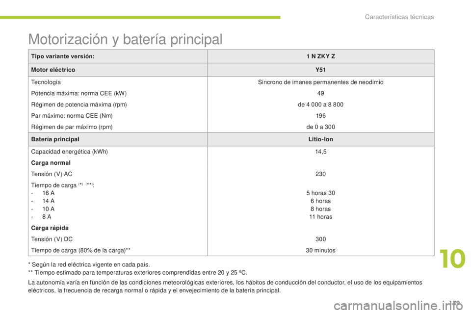 CITROEN C-ZERO 2016 Manuales de Empleo (in Spanish) 129
c-zero_es_c hap10_caracteristiques-techniques_ed01-2014
Motorización y batería principal
Tipo variante versión: 1 N ZK Y Z
Motor eléctrico Y51
tec
nología Síncrono de imanes permanentes de CITROEN C-ZERO 2016 Manuales de Empleo (in Spanish) 129
c-zero_es_c hap10_caracteristiques-techniques_ed01-2014
Motorización y batería principal
Tipo variante versión: 1 N ZK Y Z
Motor eléctrico Y51
tec
nología Síncrono de imanes permanentes de