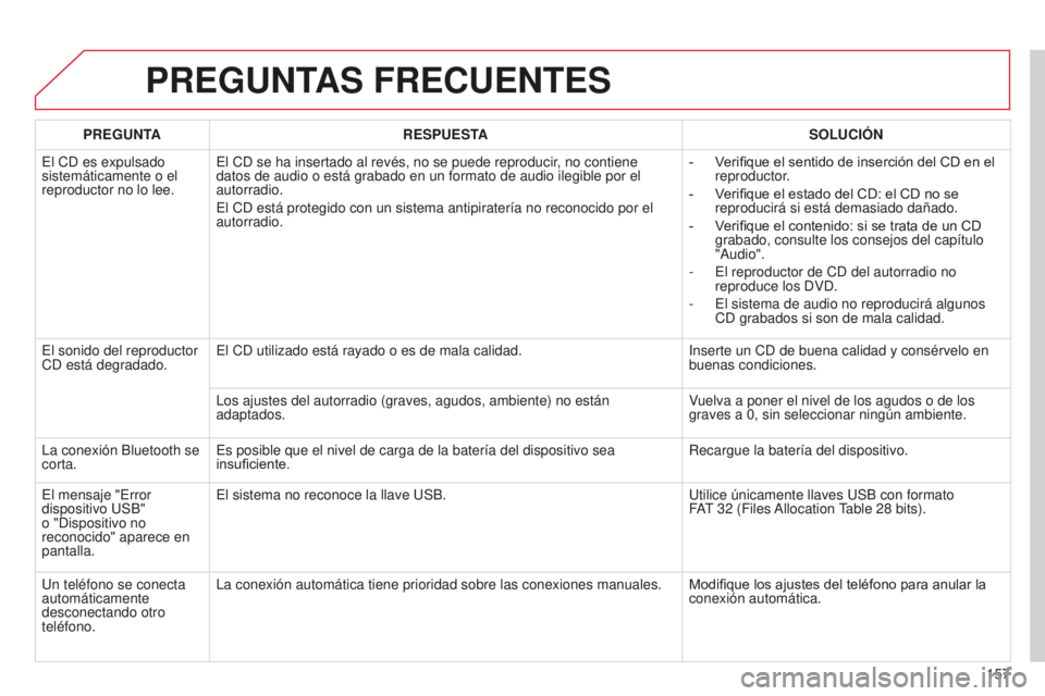 CITROEN C-ZERO 2016 Manuales de Empleo (in Spanish) 157
c-zero_es_chap11b_Rde2_ed01-2014
PREGUNTAS FRECUENTES
PREGUNTARESPUESTA SOLUCIÓN
e
l
cd
es expulsado
sistemáticamente o el
reproductor no lo lee.
e
l cd se ha insertado al revés, no se CITROEN C-ZERO 2016 Manuales de Empleo (in Spanish) 157
c-zero_es_chap11b_Rde2_ed01-2014
PREGUNTAS FRECUENTES
PREGUNTARESPUESTA SOLUCIÓN
e
l
cd
es expulsado
sistemáticamente o el
reproductor no lo lee.
e
l cd se ha insertado al revés, no se