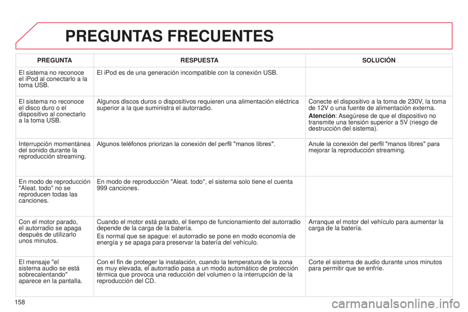 CITROEN C-ZERO 2016 Manuales de Empleo (in Spanish) 158
c-zero_es_chap11b_Rde2_ed01-2014
PREGUNTAS FRECUENTES
PREGUNTARESPUESTA SOLUCIÓN
e
l sistema no reconoce
el iPod al conectarlo a la
toma
u SB.
e
l iPod es de una generación incompatible con CITROEN C-ZERO 2016 Manuales de Empleo (in Spanish) 158
c-zero_es_chap11b_Rde2_ed01-2014
PREGUNTAS FRECUENTES
PREGUNTARESPUESTA SOLUCIÓN
e
l sistema no reconoce
el iPod al conectarlo a la
toma
u SB.
e
l iPod es de una generación incompatible con