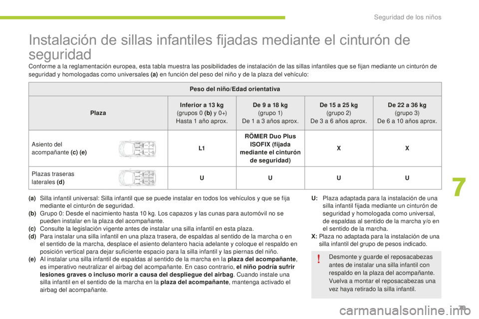 CITROEN C-ZERO 2016 Manuales de Empleo (in Spanish) 79
c-zero_es_ chap07_securite-enfants_ed01-2014
Instalación de sillas infantiles fijadas mediante el cinturón de
seguridad
Peso del niño/Edad orientativa
Plaza Inferior a 13
kg
(grupos 0
(b) CITROEN C-ZERO 2016 Manuales de Empleo (in Spanish) 79
c-zero_es_ chap07_securite-enfants_ed01-2014
Instalación de sillas infantiles fijadas mediante el cinturón de
seguridad
Peso del niño/Edad orientativa
Plaza Inferior a 13
kg
(grupos 0
(b)