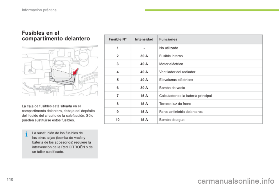 CITROEN C-ZERO 2014  Manuales de Empleo (in Spanish) Información práctica
110
Fusible N ºIntensidad Funciones
1   
- 
  
No utilizado 
2 30 A 
Fusible interno
3 40 A  
Motor eléctrico
440 A  
Ventilador del radiador 
5 
40 A  
Elevalunas eléctricos