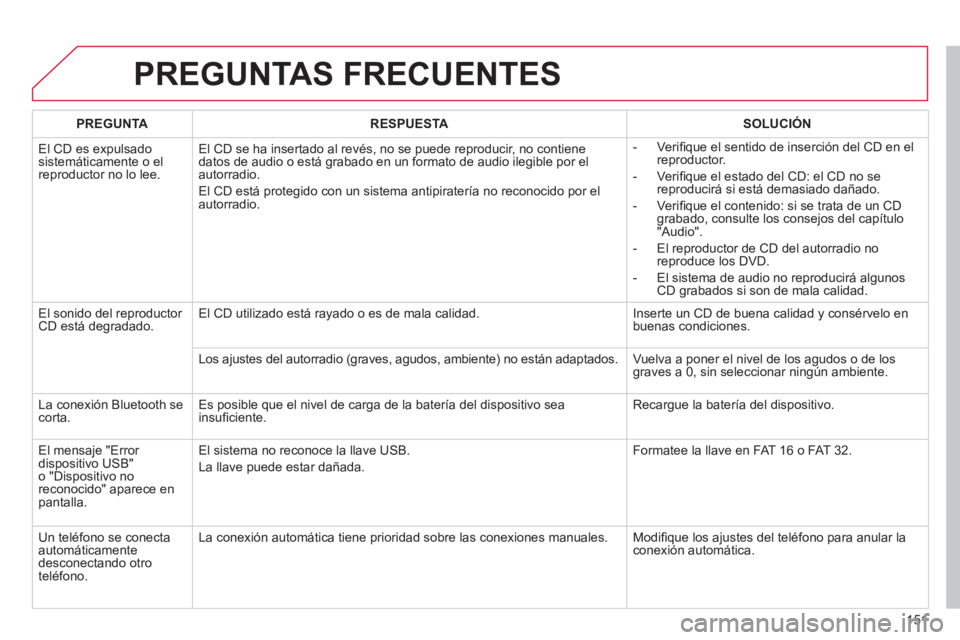 CITROEN C-ZERO 2014  Manuales de Empleo (in Spanish) 151
PREGUNTAS FRECUENTES 
PREGUNTARESPUESTASOLUCIÓN
  El CD es ex
pulsado sistemáticamente o el reproductor no lo lee.El CD se ha insertado al revés, no se 
puede reproducir, no contiene 
datos de 