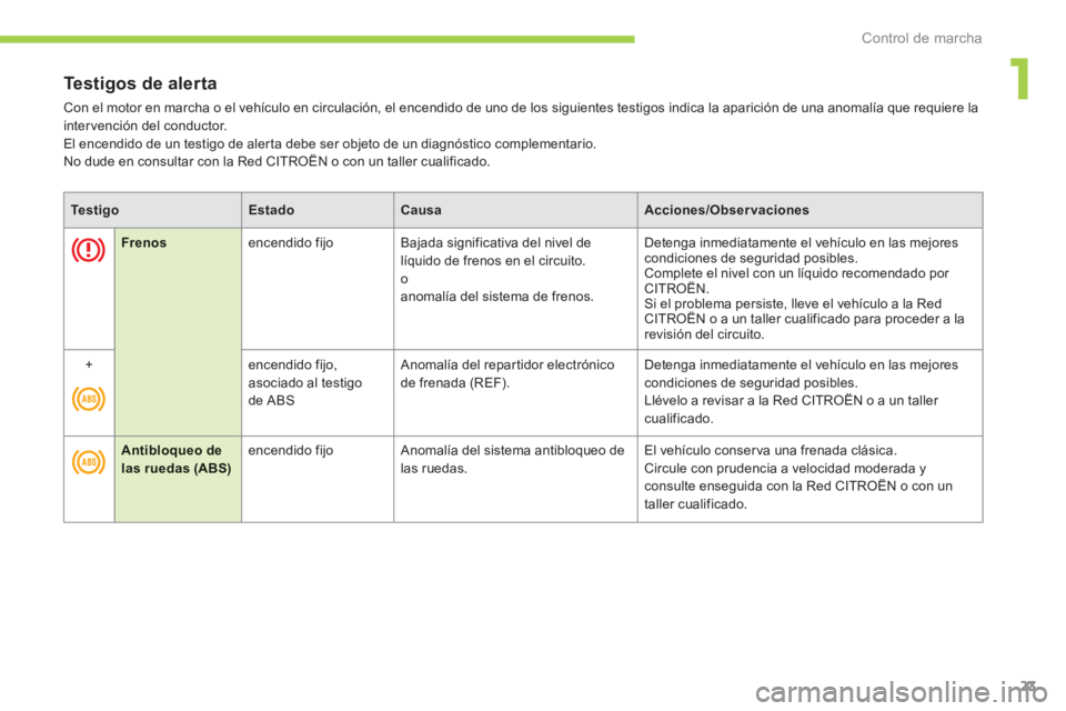 CITROEN C-ZERO 2014  Manuales de Empleo (in Spanish) 1
Control de marcha
23
Testigos de alerta
 Con el motor en marcha o el vehículo en circulación, el encendido de uno de los siguientes testigos indica la aparición de una anomalía que requiere la 
