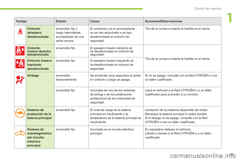 CITROEN C-ZERO 2014  Manuales de Empleo (in Spanish) 1
Control de marcha
25
TestigoEstadoCausaAcciones/Observaciones
   
 
 Airbags 
 encendidotemporalmenteSe enciende unos segundos al poner el contacto y luego se apaga.   Si no se apaga, consulte con l