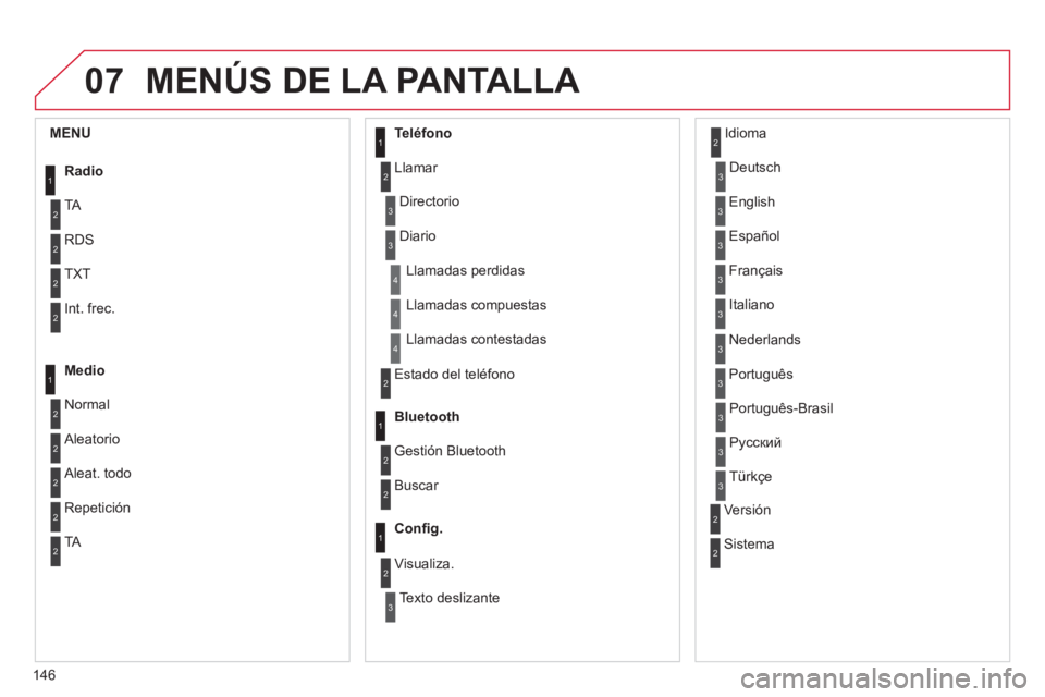 CITROEN C-ZERO 2011  Manuales de Empleo (in Spanish) 07
146
MENÚS DE LA PANTALLA 
1
2
2
2
2
1
2
2
2
1
2
2
2
2
3
3
1
2
2
4
4
4
1
2
3
2
3
3
3
3
3
3
3
2
2
3
3
3
MENU 
Radio  
 
TA 
RD
S
TXT
Int. frec.
Medio
Normal
 
Aleatorio 
 
Aleat. todo 
Teléfono
Lla