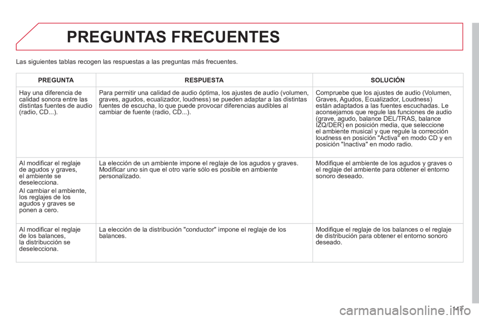 CITROEN C-ZERO 2011  Manuales de Empleo (in Spanish) 147
PREGUNTAS FRECUENTES 
PREGUNTARESPUESTASOLUCIÓN
  Ha
y una diferencia de calidad sonora entre lasdistintas fuentes de audio(radio, CD...).Para permitir una calidad de audio óptima, los a
justes 