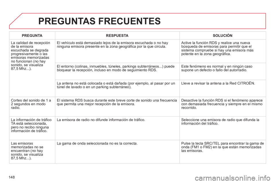 CITROEN C-ZERO 2011  Manuales de Empleo (in Spanish) 148
PREGUNTAS FRECUENTES 
PREGUNTARESPUESTASOLUCIÓN
  La calidad de rece
pciónde la emisoraescuchada se degrada progresivamente o lasemisoras memorizadasno funcionan (no hay sonido, se visualiza87,5