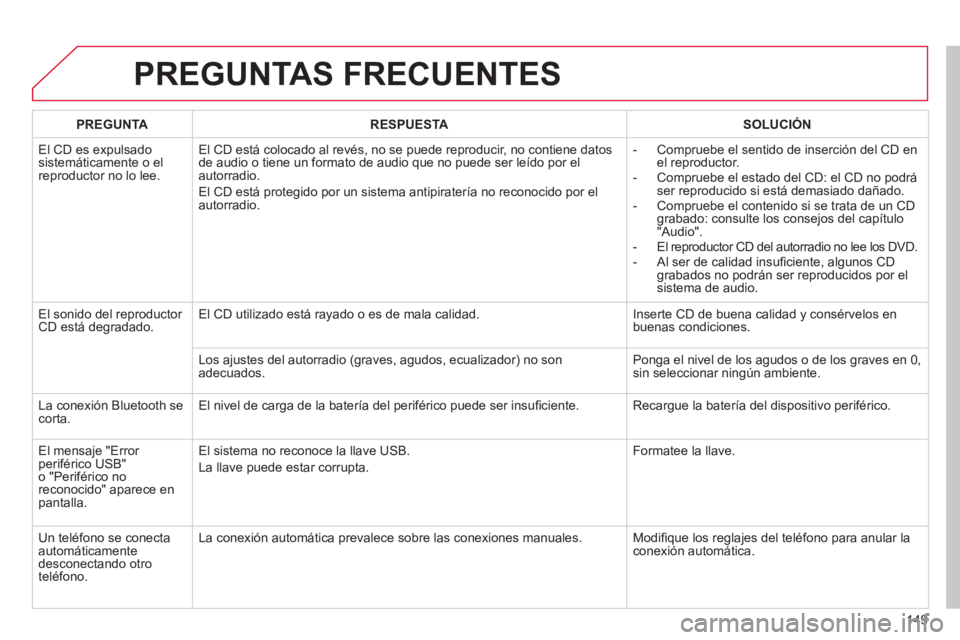 CITROEN C-ZERO 2011 Manuales de Empleo (in Spanish) 149
PREGUNTAS FRECUENTES
PREGUNTARESPUESTASOLUCIÓN
El CD es ex
pulsado sistemáticamente o el reproductor no lo lee.El CD está colocado al revés, no se
puede reproducir, no contiene datos
de au CITROEN C-ZERO 2011 Manuales de Empleo (in Spanish) 149
PREGUNTAS FRECUENTES
PREGUNTARESPUESTASOLUCIÓN
El CD es ex
pulsado sistemáticamente o el reproductor no lo lee.El CD está colocado al revés, no se
puede reproducir, no contiene datos
de au