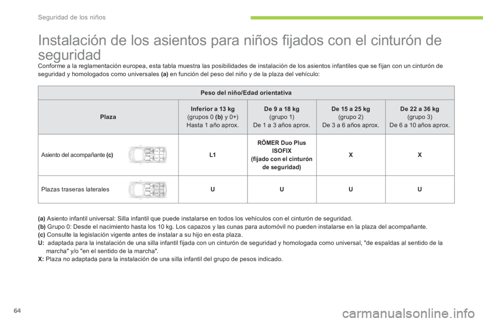 CITROEN C-ZERO 2011 Manuales de Empleo (in Spanish) Seguridad de los niños
64
Instalación de los asientos para niños fi jados con el cinturón de
seguridad
Conforme a la reglamentación europea, esta tabla muestra la CITROEN C-ZERO 2011 Manuales de Empleo (in Spanish) Seguridad de los niños
64
Instalación de los asientos para niños fi jados con el cinturón de
seguridad
Conforme a la reglamentación europea, esta tabla muestra la