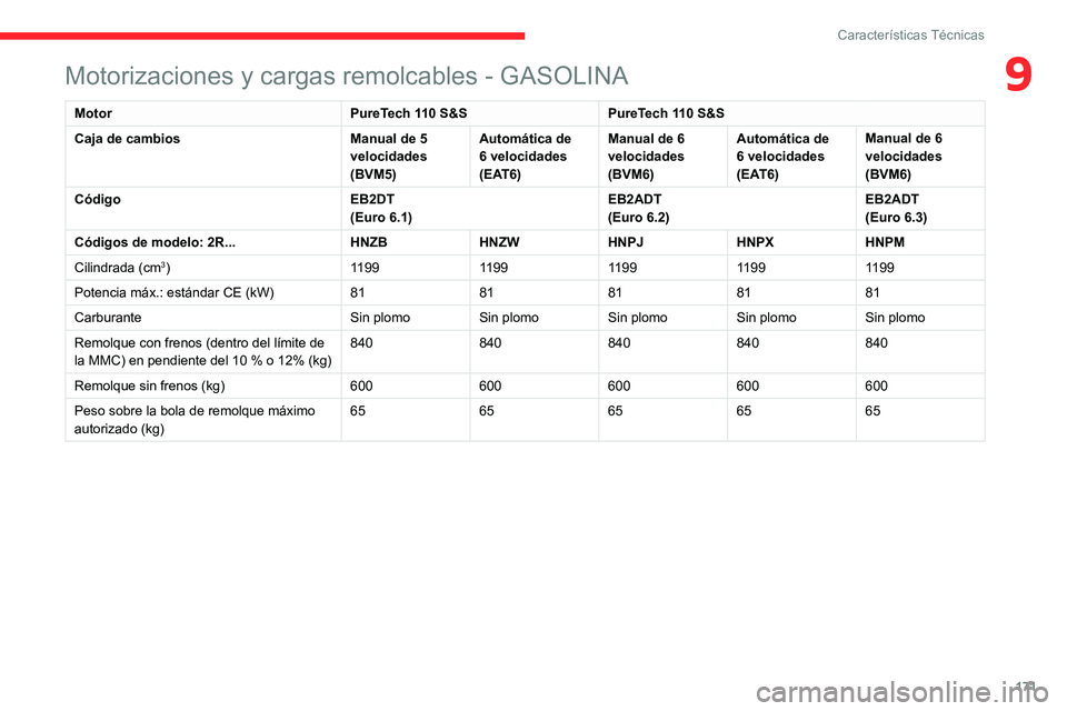 CITROEN C3 AIRCROSS 2021  Manuales de Empleo (in Spanish) 171
Características Técnicas
9Motorizaciones y cargas remolcables - GASOLINA
MotorPureTech 110 S&SPureTech 110 S&S
Caja de cambios Manual de 5 
velocidades 
(BVM5)Automática de 
6 velocidades 
(EAT