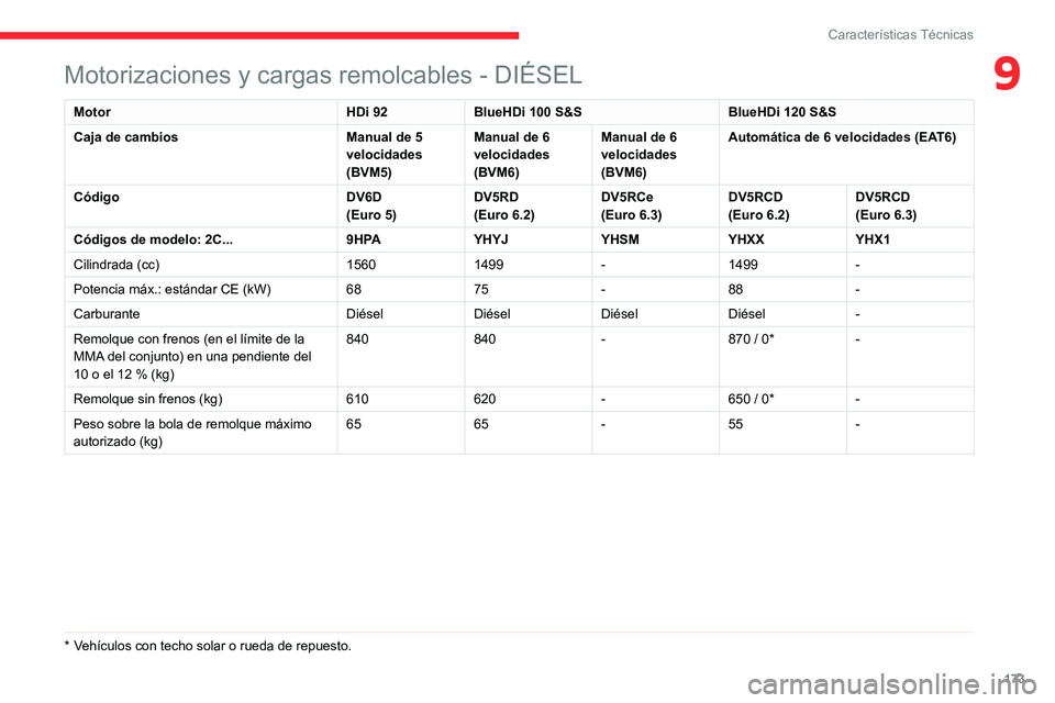CITROEN C3 AIRCROSS 2021  Manuales de Empleo (in Spanish) 173
Características Técnicas
9Motorizaciones y cargas remolcables - DIÉSEL
MotorHDi 92BlueHDi 100 S&S BlueHDi 120 S&S
Caja de cambios Manual de 5 
velocidades 
(BVM5)Manual de 6 
velocidades 
(BVM6