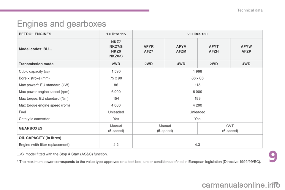 Citroen C4 AIRCROSS RHD 2014.5 1.G Owners Manual 219
* The maximum power corresponds to the value type-approved on a test bed, under conditions defined in European legislation (Directive 1999/99/EC).
Engines and gearboxes
.../S: model fitted with th