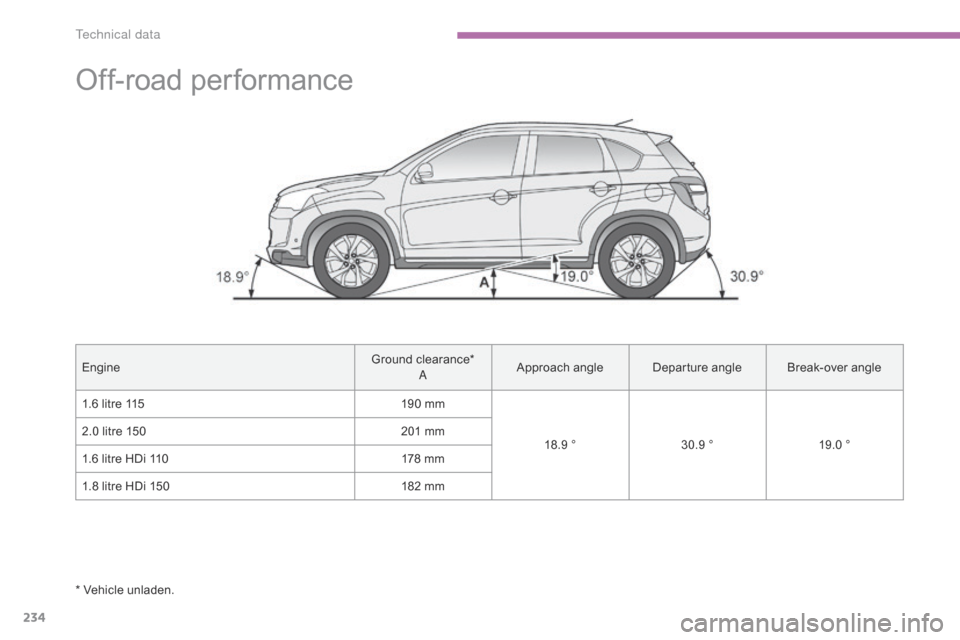 Citroen C4 AIRCROSS RHD 2014.5 1.G Owners Manual 234
Off-road performance
EngineGround clearance*aA
pproach angle
Departure angle Break-over angle
1.6 litre 115 190 mm
18.9 °30.9 ° 19.0 °
2.0 litre 150
201 mm
1.6 litre HDi 110 178 mm
1.8 litre HD