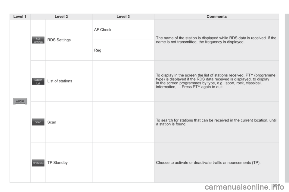 Citroen C4 AIRCROSS RHD 2014.5 1.G Workshop Manual 271
Level 1
Level 2 Level 3 Comments
RDS Settings AF Check
The name of the station is displayed while RDS data is received. if the 
name is not transmitted, the frequency is displayed.
Reg
List of sta