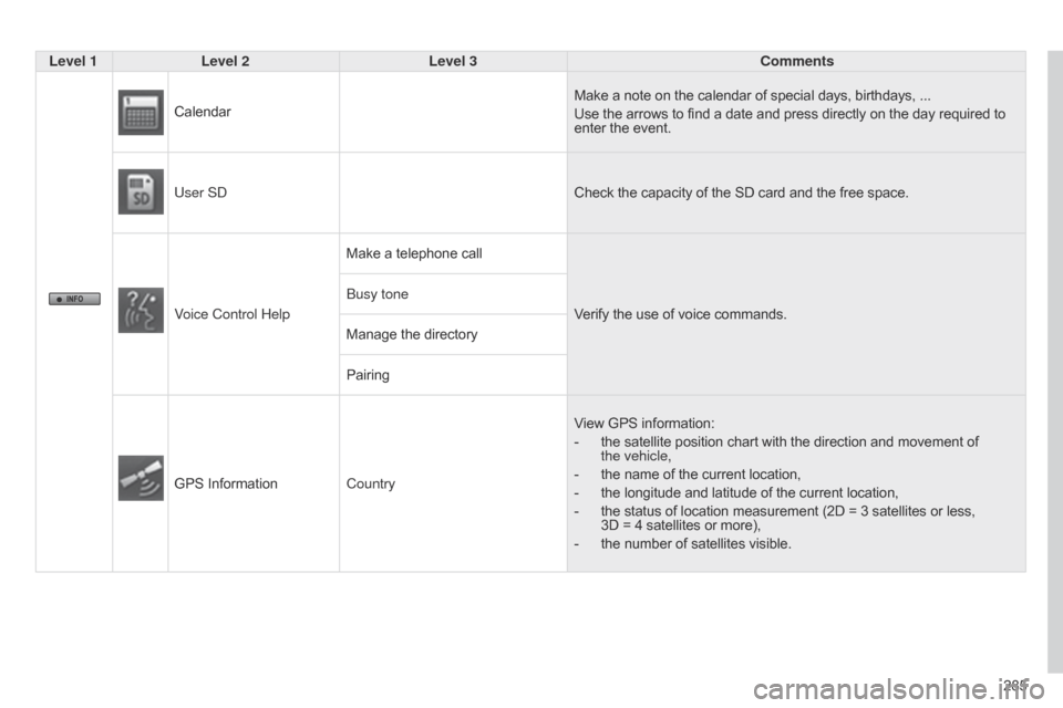 Citroen C4 AIRCROSS RHD 2014.5 1.G Owners Manual 285
Level 1
Level 2 Level 3 Comments
Calendar Make a note on the calendar of special days, birthdays, ...
Use the arrows to find a date and press directly on the day required to 
enter the event.
User