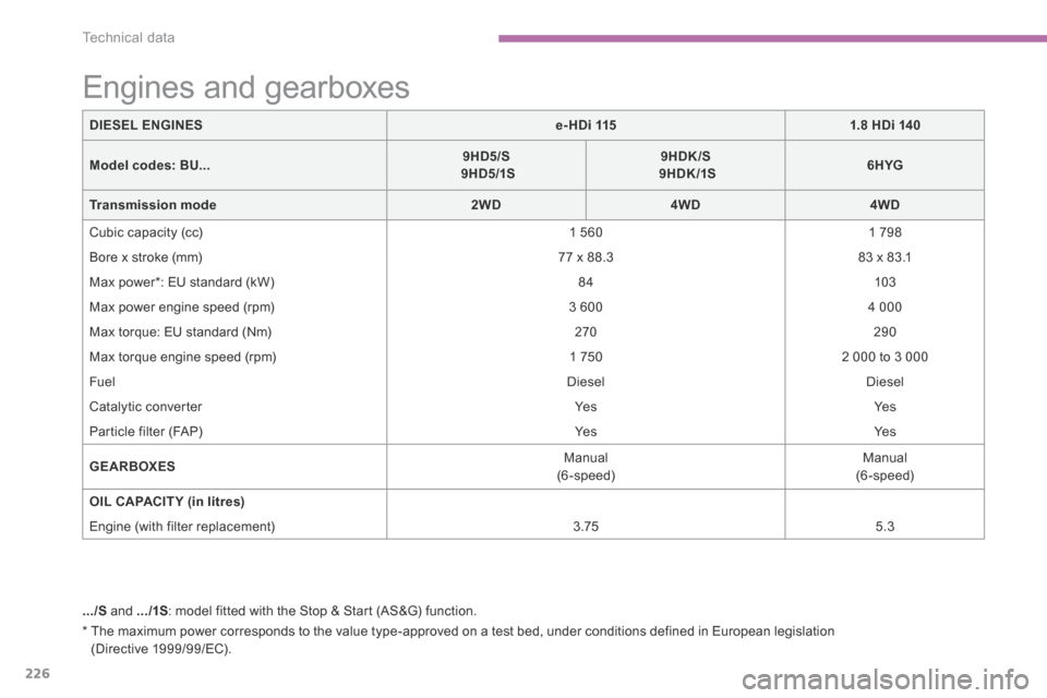 Citroen C4 AIRCROSS RHD 2014.5 1.G Owners Manual 226
Technical data
C4-Aircross-add_en_Chap09_caracteristiques-techniques_ed01-2015
C4-Aircross-add_en_Chap09_caracteristiques-techniques_ed01-2015
  *    The maximum power corresponds to the value typ