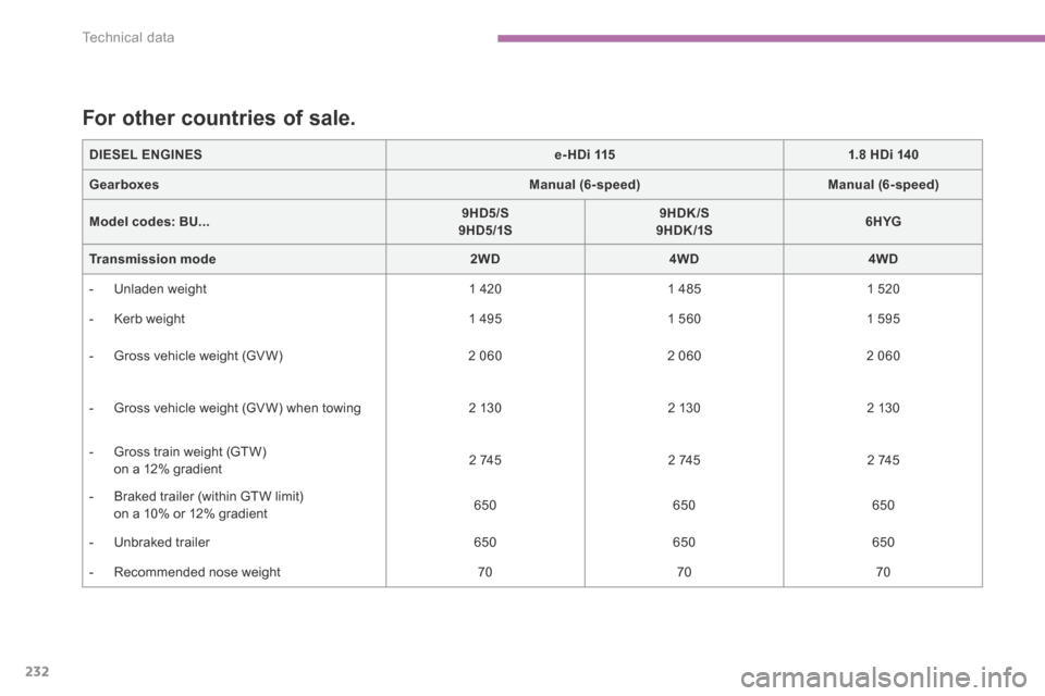 Citroen C4 AIRCROSS RHD 2014.5 1.G Owners Manual 232
Technical data
C4-Aircross-add_en_Chap09_caracteristiques-techniques_ed01-2015
C4-Aircross-add_en_Chap09_caracteristiques-techniques_ed01-2015
DIESEL ENGINESe-HDi 1151.8 HDi 140
GearboxesManual (6 Citroen C4 AIRCROSS RHD 2014.5 1.G Owners Manual 232
Technical data
C4-Aircross-add_en_Chap09_caracteristiques-techniques_ed01-2015
C4-Aircross-add_en_Chap09_caracteristiques-techniques_ed01-2015
DIESEL ENGINESe-HDi 1151.8 HDi 140
GearboxesManual (6