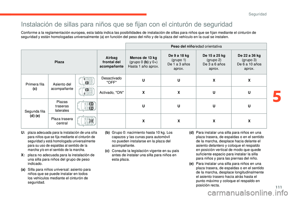 CITROEN C3 AIRCROSS 2019 Manuales de Empleo (in Spanish) 111
Instalación de sillas para niños que se fijan con el cinturón de seguridad
Conforme a la reglamentación europea, esta tabla indica las posibilidades de instalación de sillas para niños que s CITROEN C3 AIRCROSS 2019 Manuales de Empleo (in Spanish) 111
Instalación de sillas para niños que se fijan con el cinturón de seguridad
Conforme a la reglamentación europea, esta tabla indica las posibilidades de instalación de sillas para niños que s