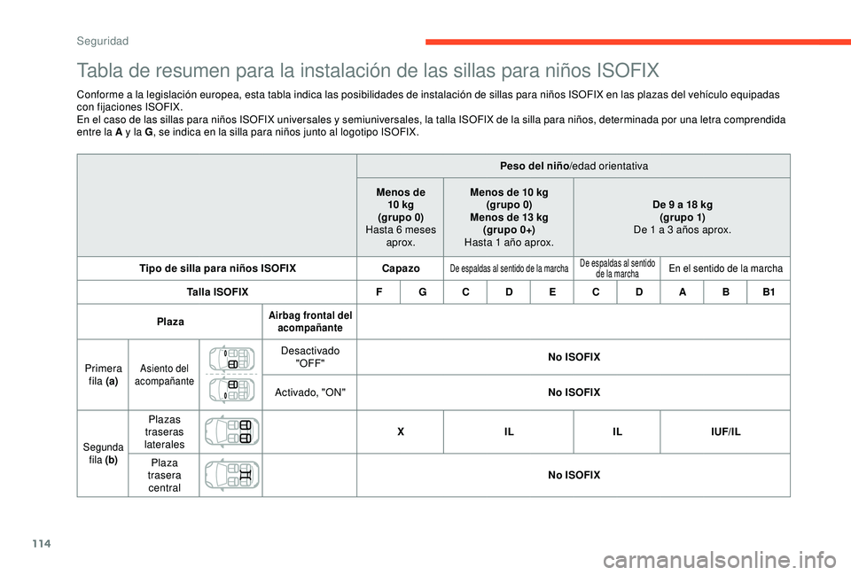 CITROEN C3 AIRCROSS 2019 Manuales de Empleo (in Spanish) 114
Tabla de resumen para la instalación de las sillas para niños ISOFIX
Conforme a la legislación europea, esta tabla indica las posibilidades de instalación de sillas para niños ISOFIX en las p CITROEN C3 AIRCROSS 2019 Manuales de Empleo (in Spanish) 114
Tabla de resumen para la instalación de las sillas para niños ISOFIX
Conforme a la legislación europea, esta tabla indica las posibilidades de instalación de sillas para niños ISOFIX en las p