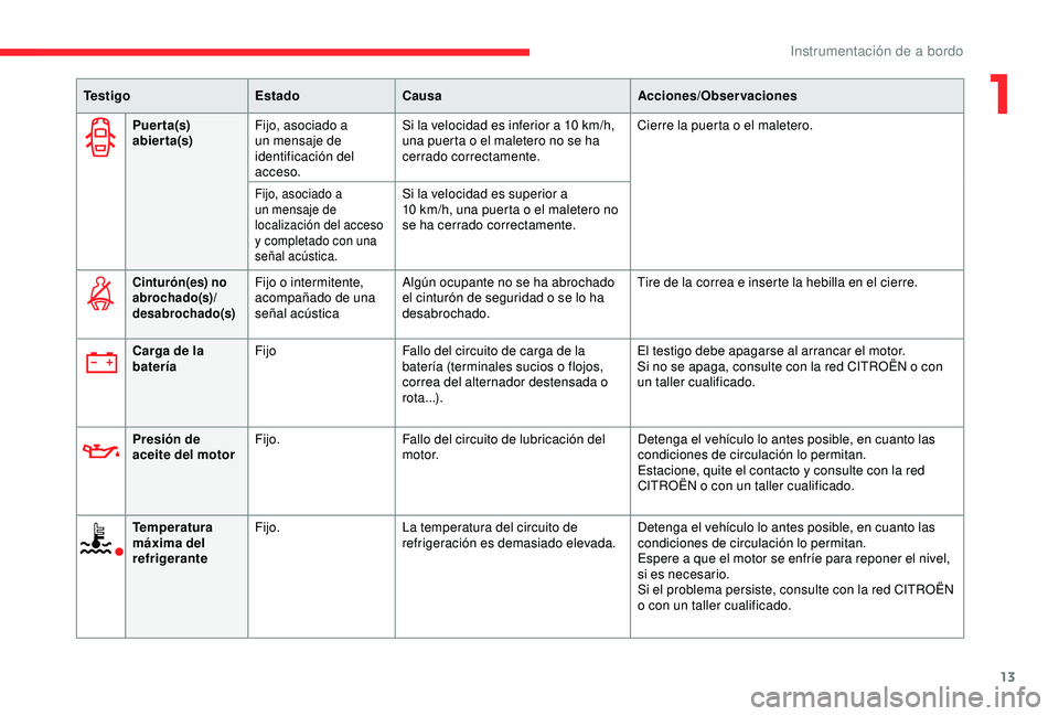 CITROEN C3 AIRCROSS 2019 Manuales de Empleo (in Spanish) 13
Puerta(s)
abierta(s)Fijo, asociado a
un mensaje de
identificación del
acceso. Si la velocidad es inferior a 10
km/h,
una puerta o el maletero no se ha
cerrado correctamente. Cierre la puer CITROEN C3 AIRCROSS 2019 Manuales de Empleo (in Spanish) 13
Puerta(s)
abierta(s)Fijo, asociado a
un mensaje de
identificación del
acceso. Si la velocidad es inferior a 10
km/h,
una puerta o el maletero no se ha
cerrado correctamente. Cierre la puer